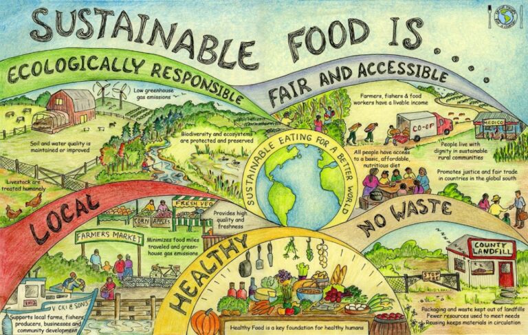 The Future of Food
